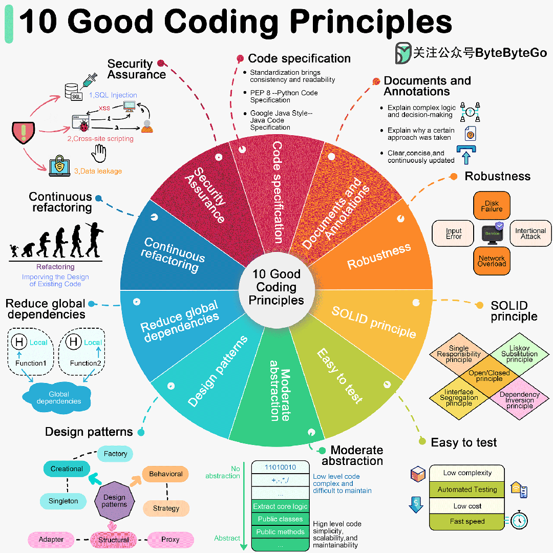 十条良好的编码原则(ByteByteGo 风格信息图)